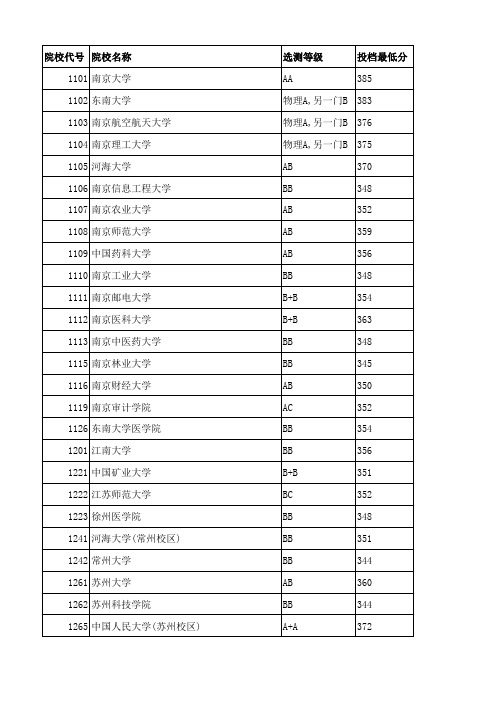 2015年江苏高考本科一批录取投档分数线