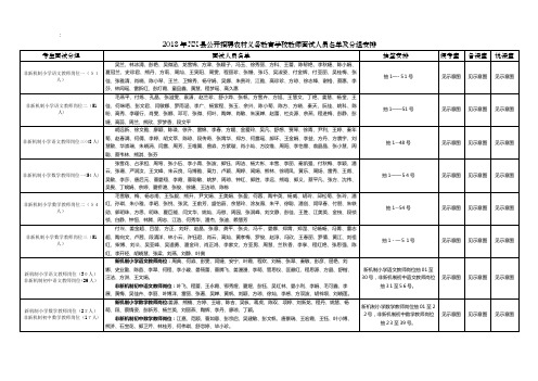 XX县公开招聘农村义务教育学校教师面试人员名单及分组安排.docx