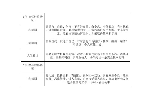 九种性格分析及人生建议(活泼完美力量和平)