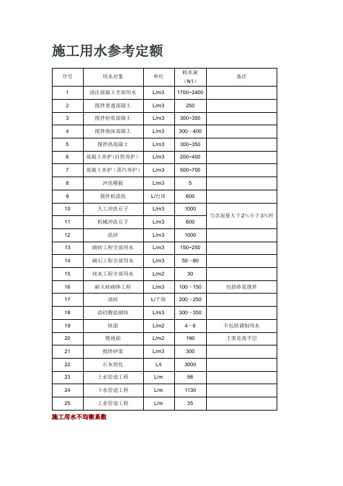 施工用水参考定额