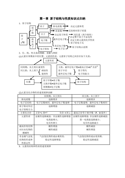 第一章 原子结构与性质知识点归纳.doc