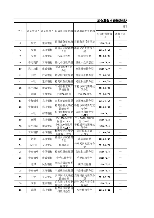 基金募集申请核准进度公示表(变更注册简易程序2015)