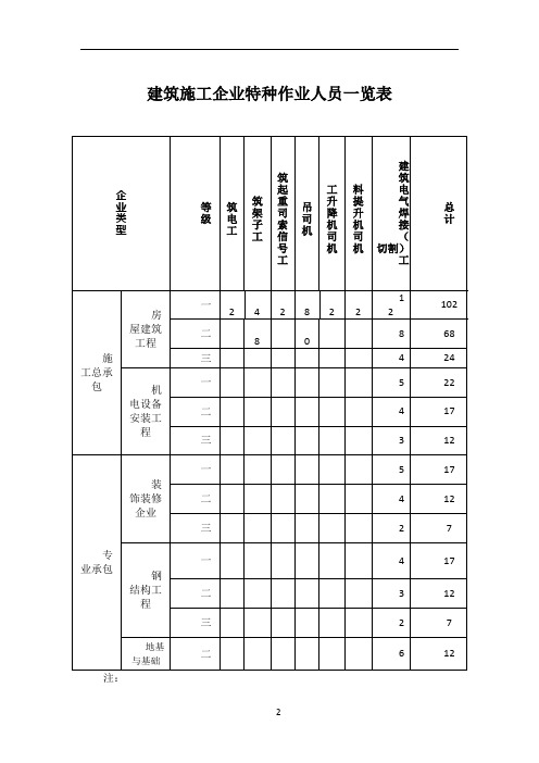 建筑施工企业特种作业人员一览表