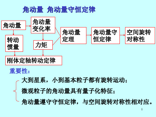 角动量 角动量守恒定律