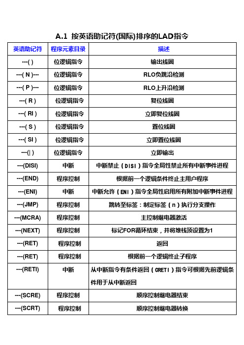 PLC200指令按字母排序