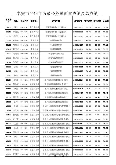泰安市2014年考录公务员面试成绩及总成绩