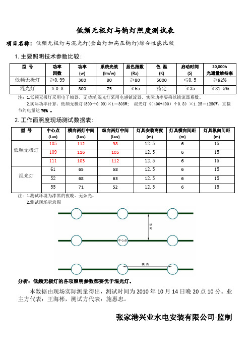 低频无极灯300W与金卤灯500W照度测试