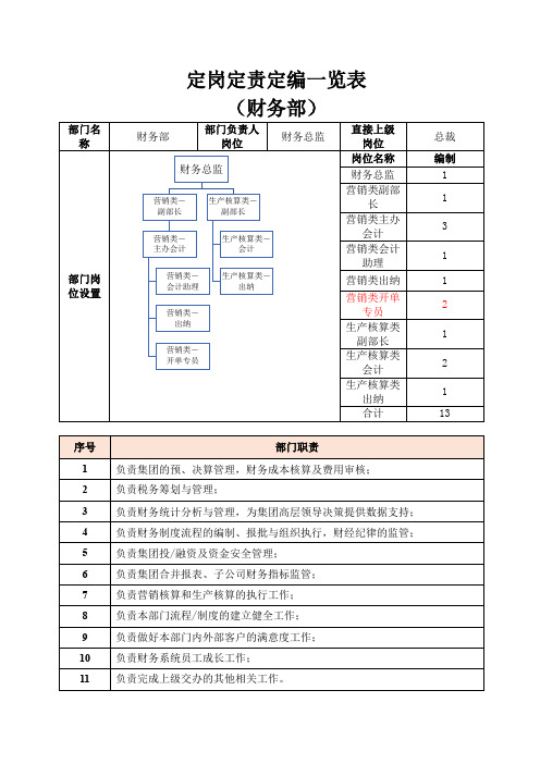 14-定岗定编-职能部门-财务部2.1