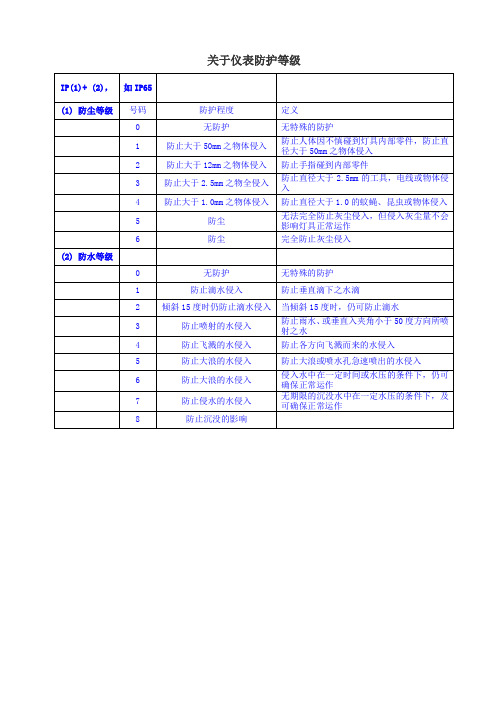 关于仪表防护等级