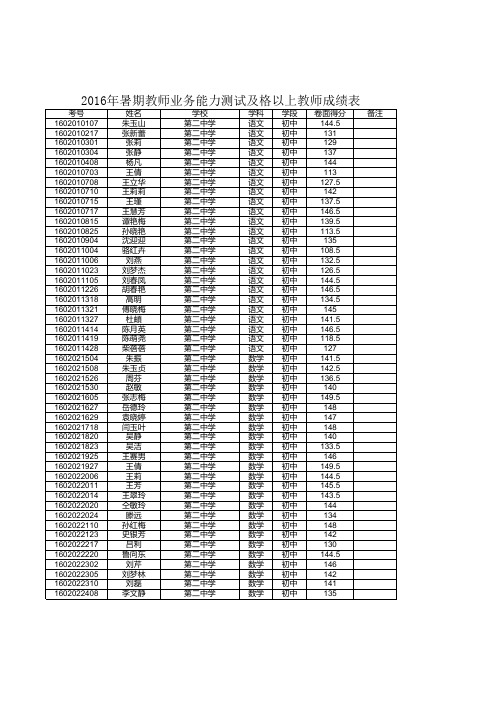 2016年暑期教师业务能力测试及格以上成绩总表(附件2)