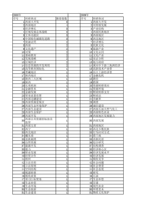 【国家社会科学基金】_西部大开发_基金支持热词逐年推荐_【万方软件创新助手】_20140803