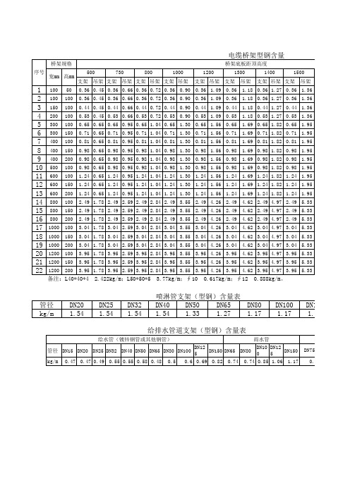 14.4电缆桥架安装工程支架含量表