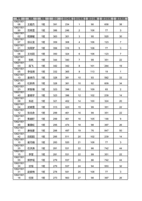 2017高二期末天一大联考 安阳县二中_理科总成绩_各班