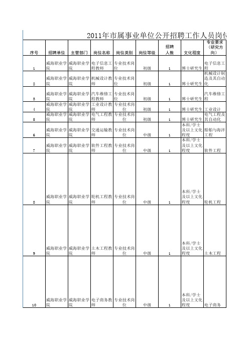 2011年威海市属事业单位公开招聘工作人员岗位计划表