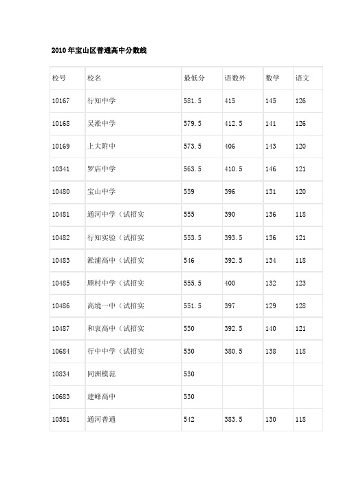 2010年各区普通高中分数线