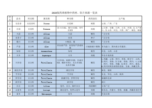 2020版药典植物药科属产地来源一览表上传0826