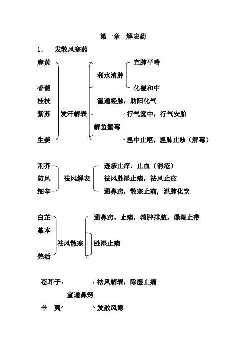 中药各类功效区别