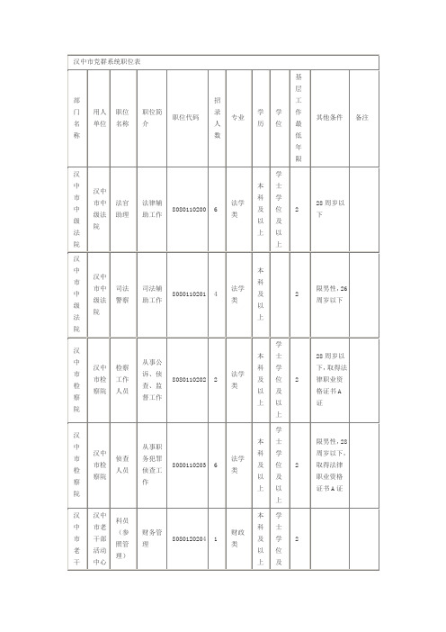 汉中市公务员录用职位表