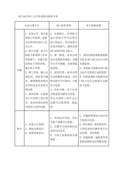 权力运行网上公开各系统功能参考表