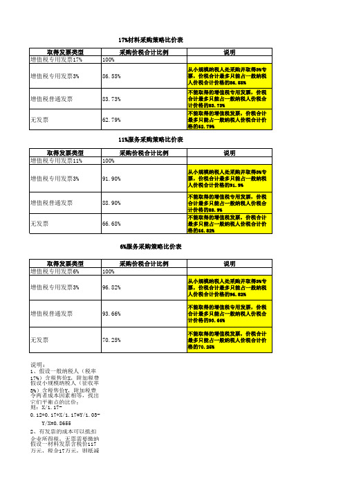 不同税率采购比价平衡点