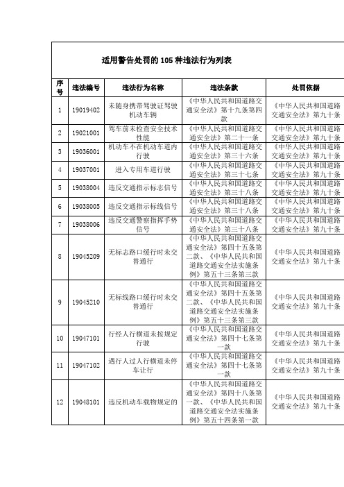 适用警告处罚的105种违法行为列表