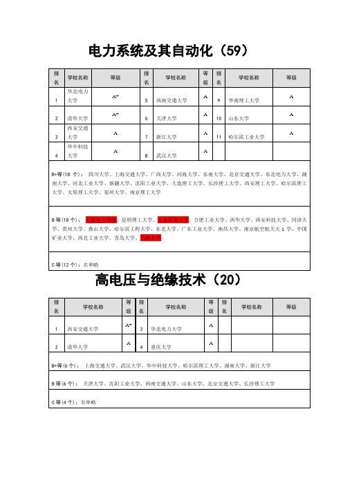 电气工程及其自动化考研专业方向的学校排名[1]