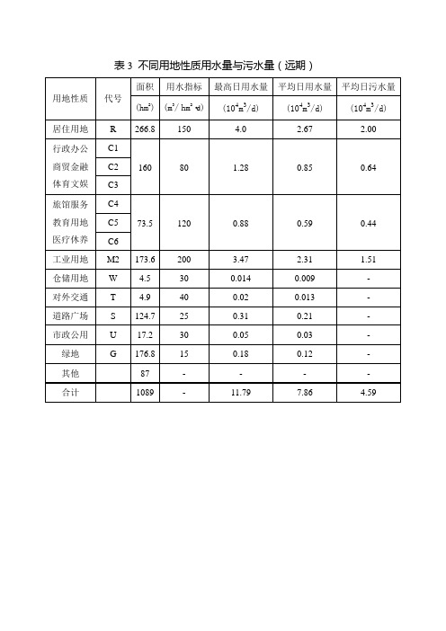 表3 不同用地性质用水量与污水量