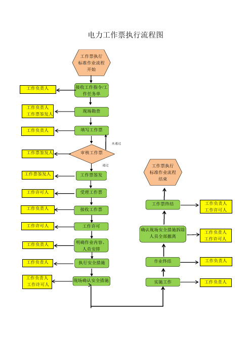 电力工作票执行流程图