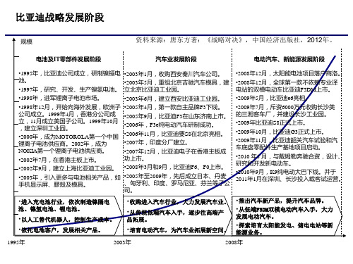 比亚迪战略发展阶段