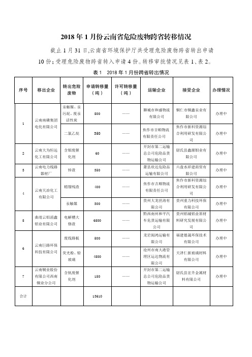 2018年1月份云南危险废物跨转移情况