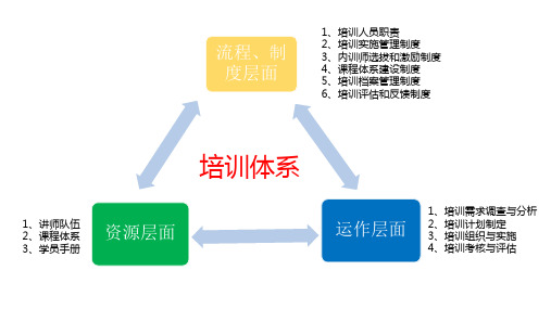 培训体系架构图