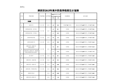 2015年整体招生计划表