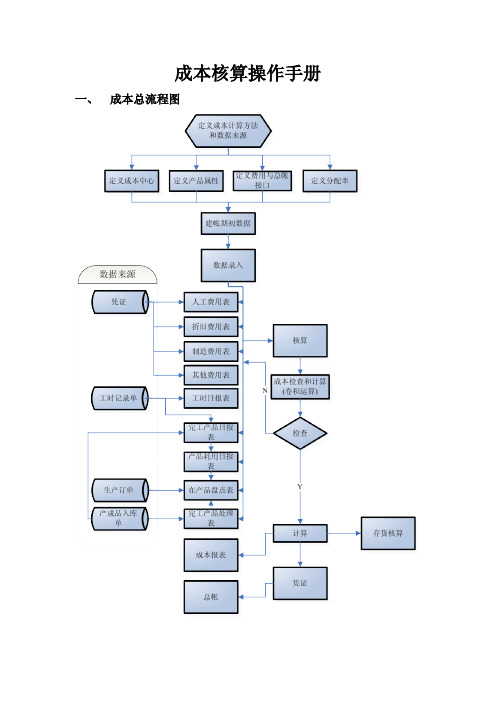 成本核算操作手册