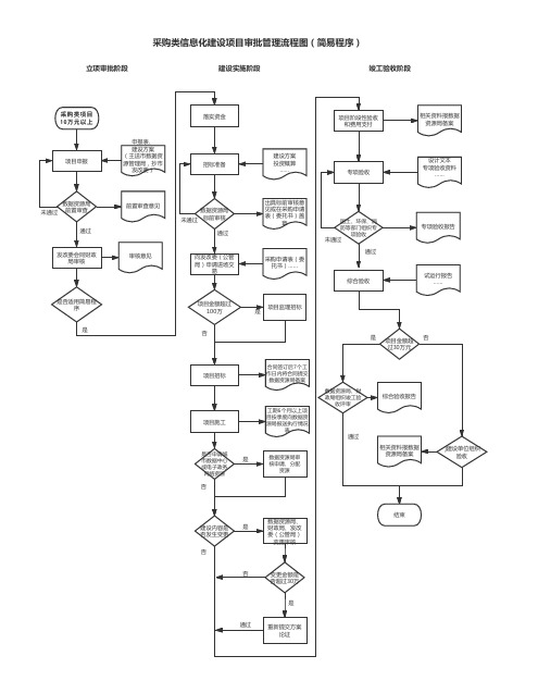 采购类信息化项目审批管理流程图