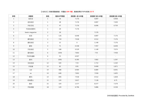 名车志ASO优化数据分析报告
