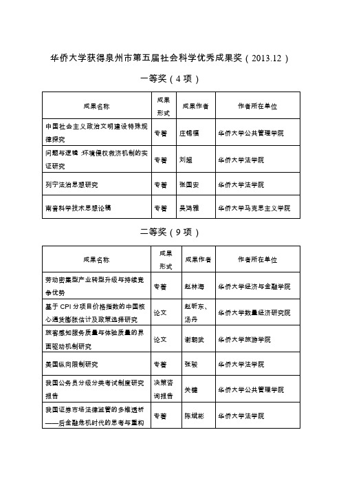 华侨大学获得泉州市第五届社会科学优秀成果奖(2013.12)