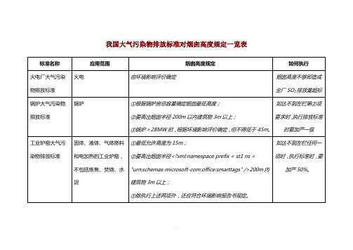 我国大气污染物排放标准对烟囱高度规定一览表