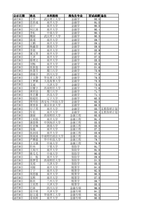 2017年南开金融学院推免生录取结果名单