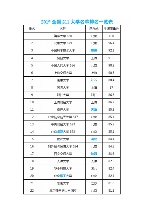 2019全国211、985、双一流大学名单排名表