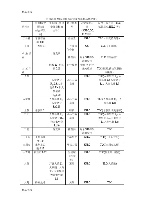 (整理)中国药典2005年版药材定量分析指标统计.