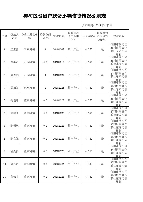 浉河区贫困户扶贫小额信贷情况公示表