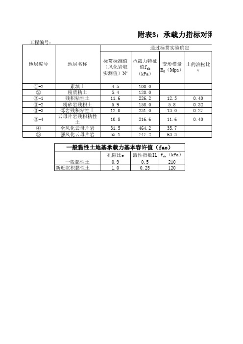 一般黏性土地基承载力基本容许值(fao)