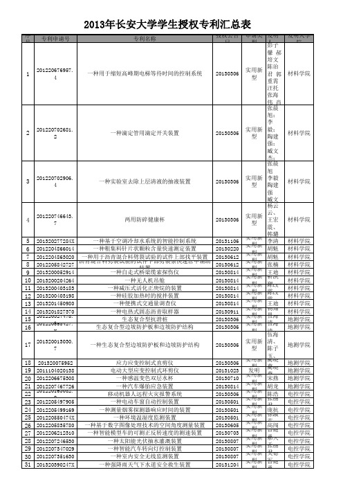 2013年长安大学学生授权专利汇总表