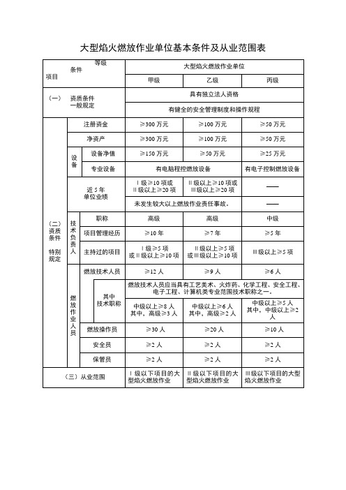 大型焰火燃放作业单位基本条件及从业范围表