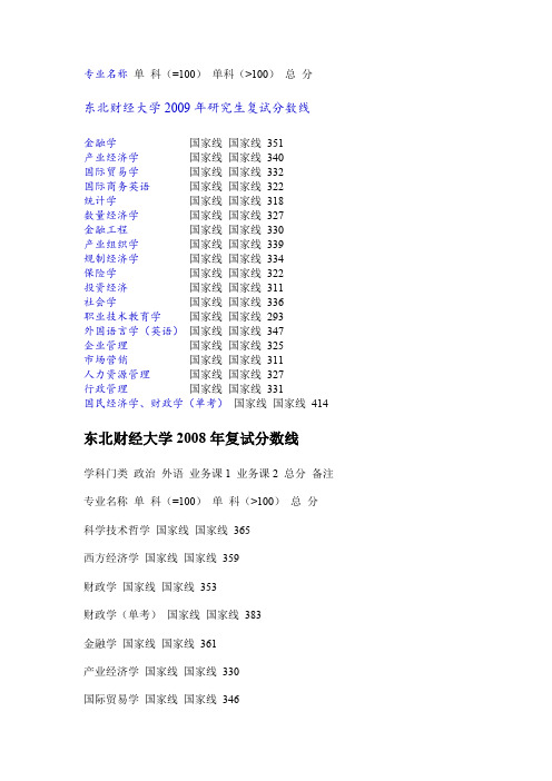 东北财经大学2005-2012年考研复试分数线