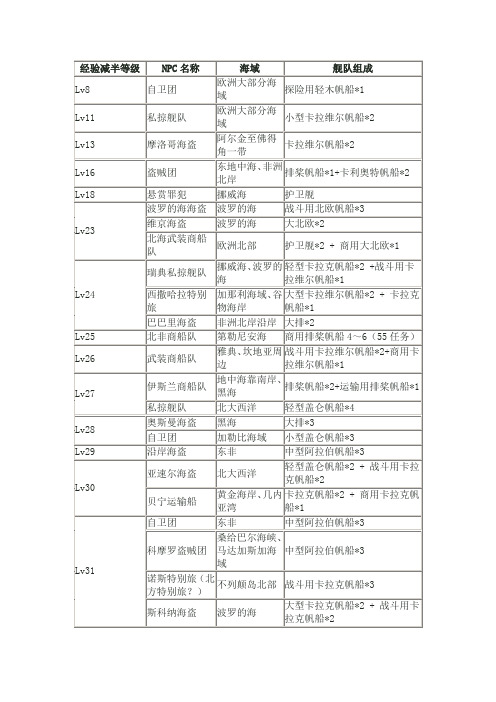 练战经验减半等级对照表