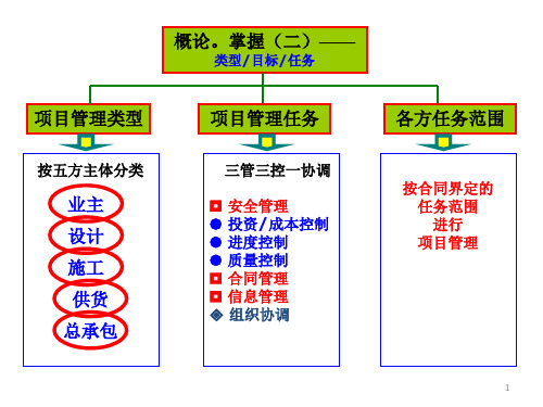 工程项目管理(三控、三管、一协调)解读