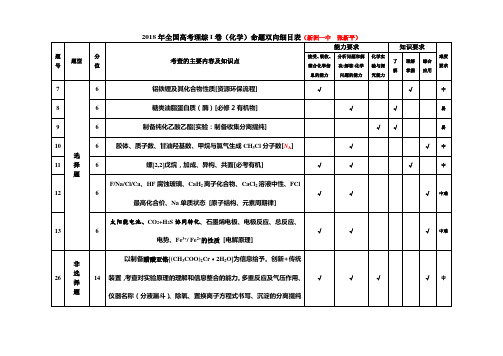 2018年全国高考理综I(乙)卷化学命题双向细目表