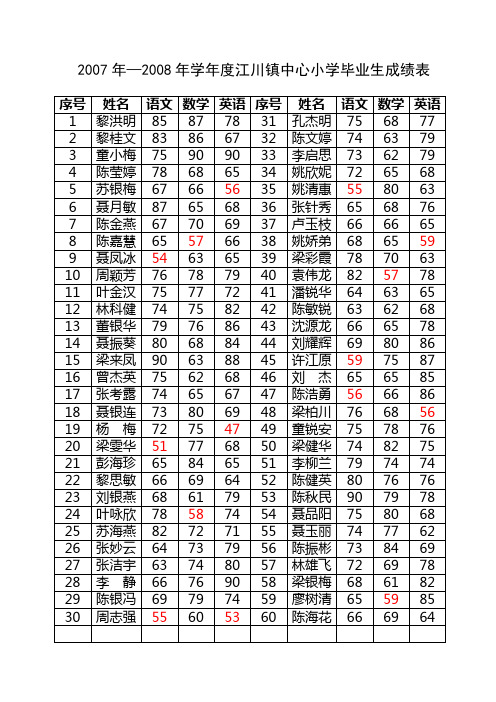 近三年学年度江川镇中心小学毕业生成绩表