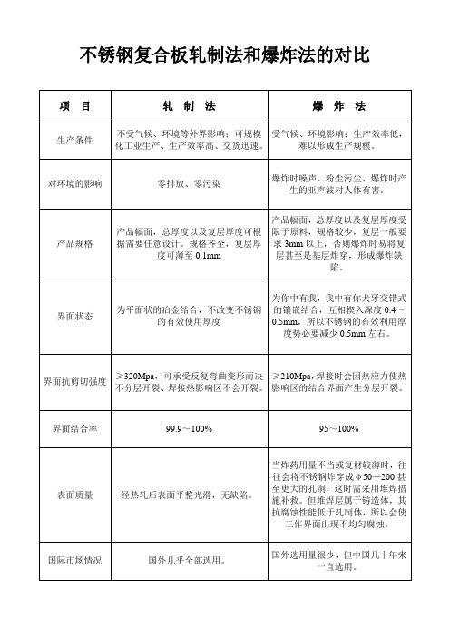 不锈钢复合板轧制法和爆炸法的对比